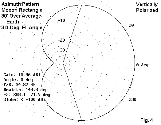 Moxon Rectangle for 2 Meters - Figure 4