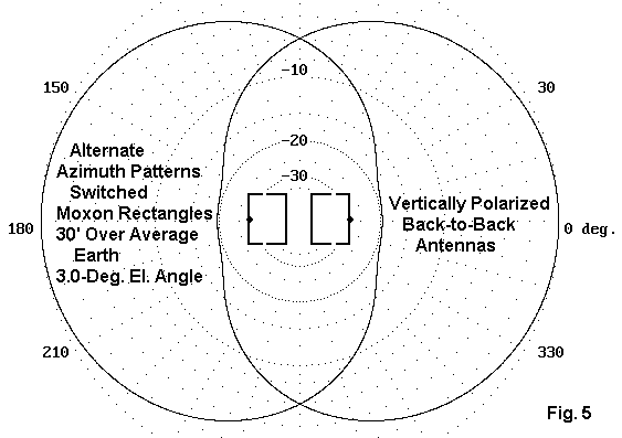 Moxon Rectangle for 2 Meters - Figure 5