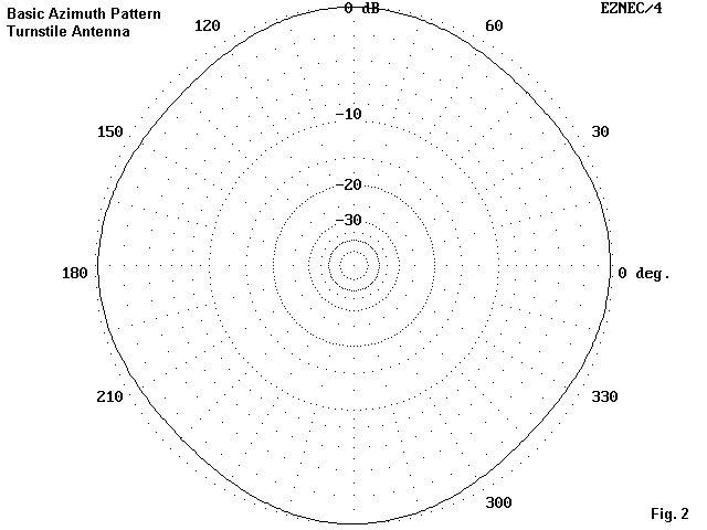 The Turnstile Antenna - Figure 2