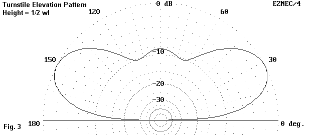 The Turnstile Antenna - Figure 3