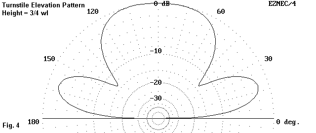 The Turnstile Antenna - Figure 4