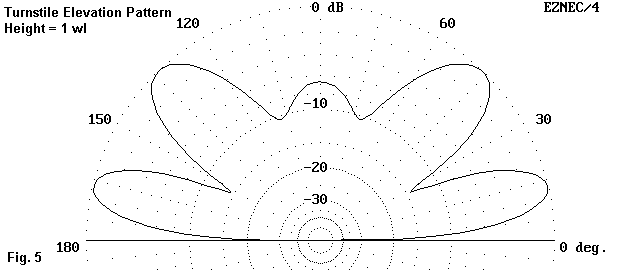The Turnstile Antenna - Figure 5