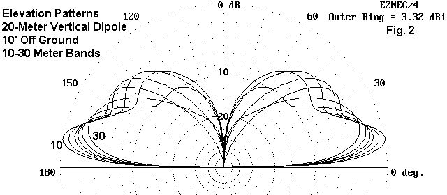A Vertical Doublet for 30-10 Meters - Figure 2