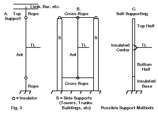 A Vertical Doublet for 30-10 Meters - Figure 3