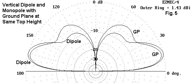 A Vertical Doublet for 30-10 Meters - Figure 5