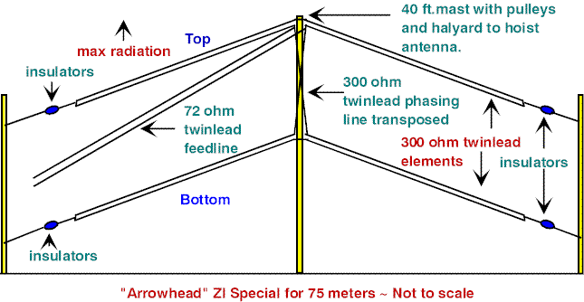 ZL Special for 75 Meters