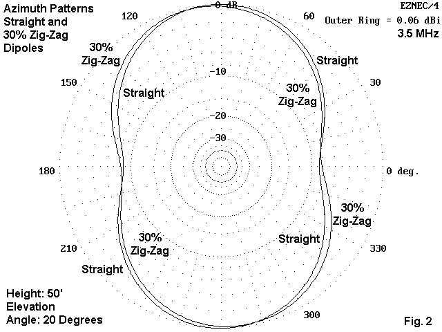 The Zig Zag Dipole Doublet - Figure 2