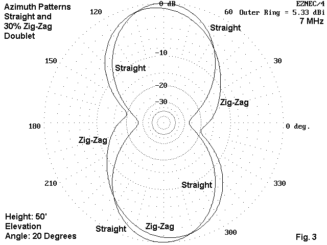 The Zig Zag Dipole Doublet - Figure 3