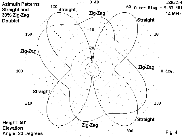 The Zig Zag Dipole Doublet - Figure 4