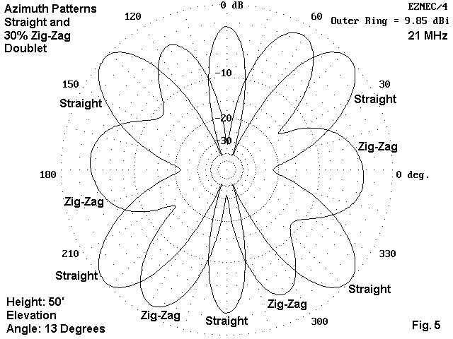 The Zig Zag Dipole Doublet - Figure 5