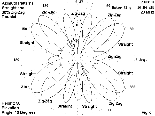 The Zig Zag Dipole Doublet - Figure 6