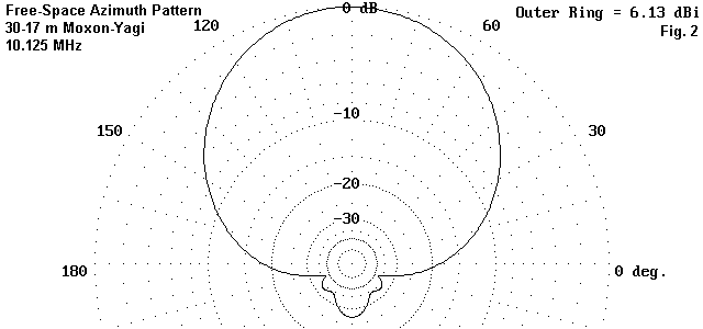 Using Moxon Rectangles for WARC Band Antennas - Figure 2
