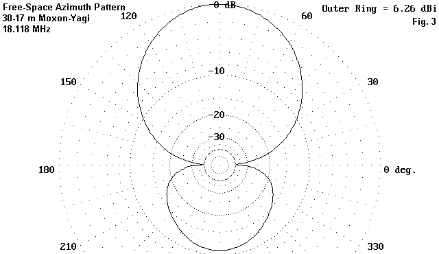 Using Moxon Rectangles for WARC Band Antennas - Figure 3