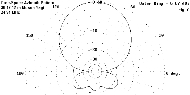 Using Moxon Rectangles for WARC Band Antennas - Figure 7