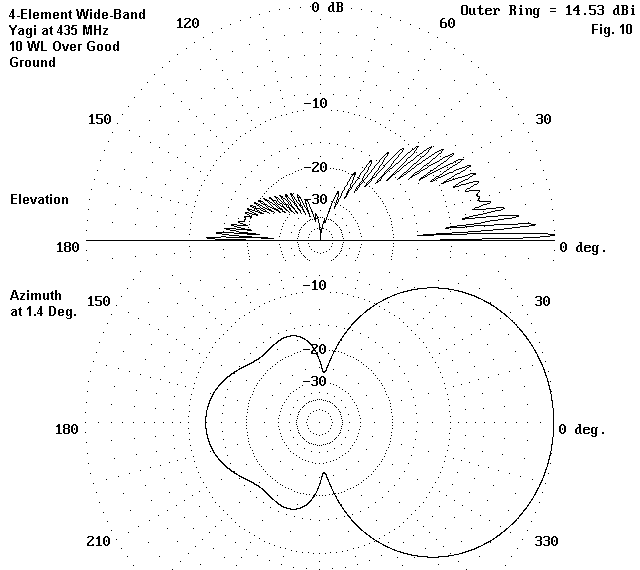 Wide Band Utility Yagis for 420-460 MHz - Figure 10