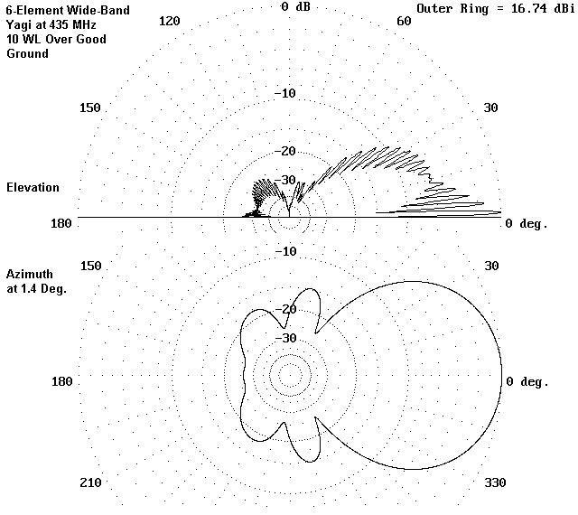 Wide Band Utility Yagis for 420-460 MHz - Figure 11