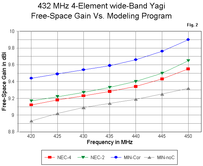 Wide Band Utility Yagis for 420-460 MHz - Figure 2