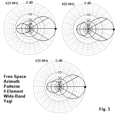 Wide Band Utility Yagis for 420-460 MHz - Figure 3