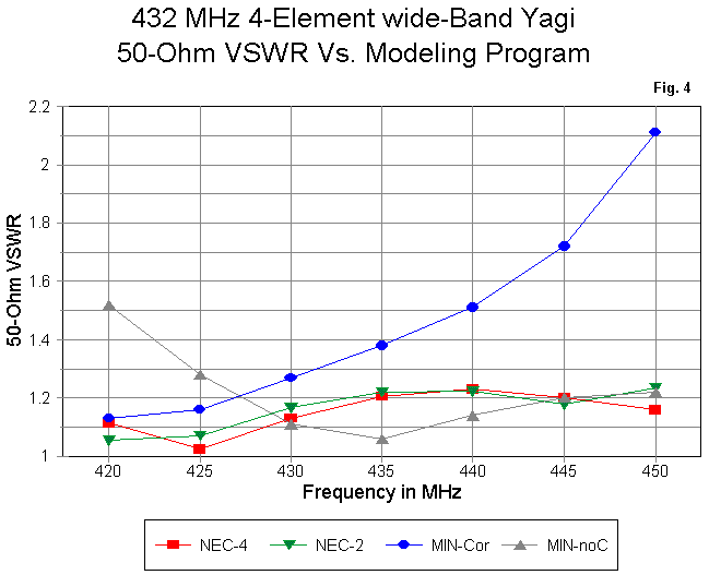 Wide Band Utility Yagis for 420-460 MHz - Figure 4