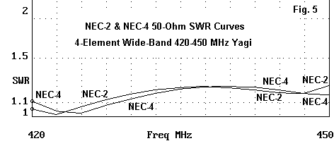 Wide Band Utility Yagis for 420-460 MHz - Figure 5