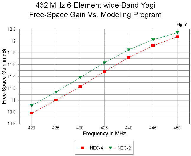 Wide Band Utility Yagis for 420-460 MHz - Figure 7