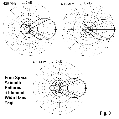 Wide Band Utility Yagis for 420-460 MHz - Figure 8