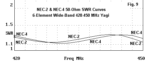 Wide Band Utility Yagis for 420-460 MHz - Figure 9