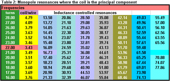 Un-winding the Coils - Table 2