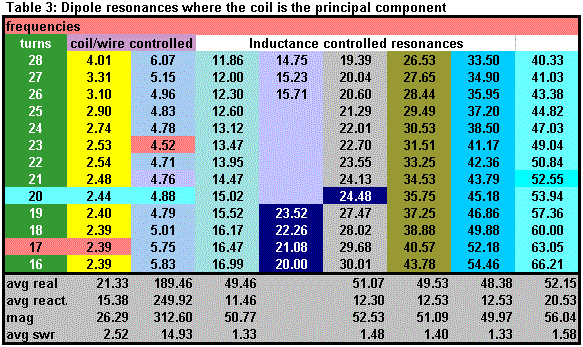 Un-winding the Coils - Table 3