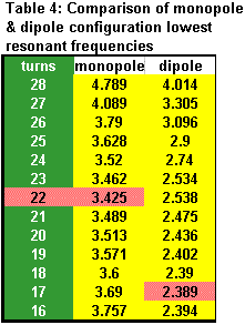 Un-winding the Coils - Table 4
