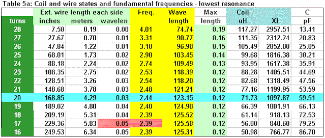 Un-winding the Coils - Table 5a