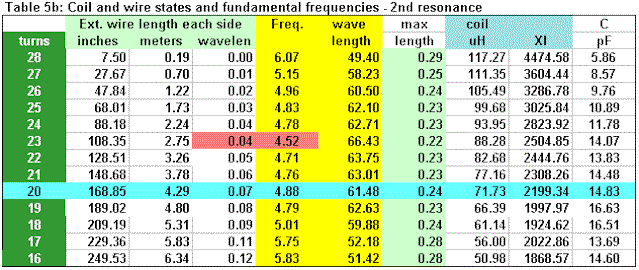 Un-winding the Coils - Table 5b
