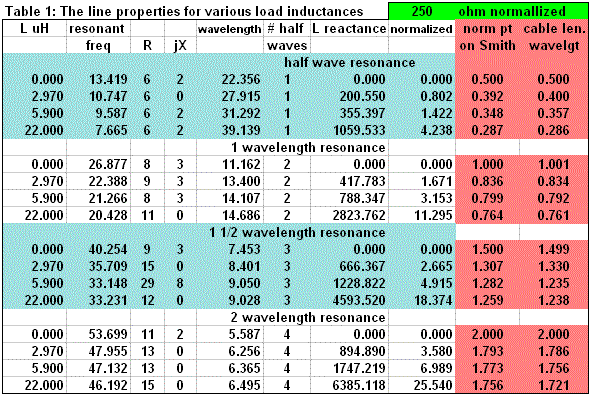 Updating the Gieskieng Transmission Line - II - Table 1