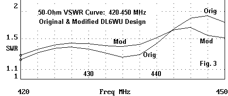 Wide Band Utility Yagis for 420-450 MHz - Figure 3