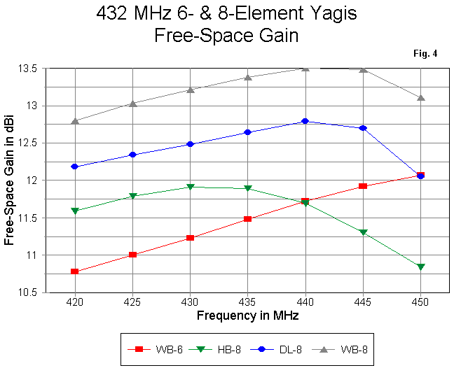 Wide Band Utility Yagis for 420-450 MHz - Figure 4