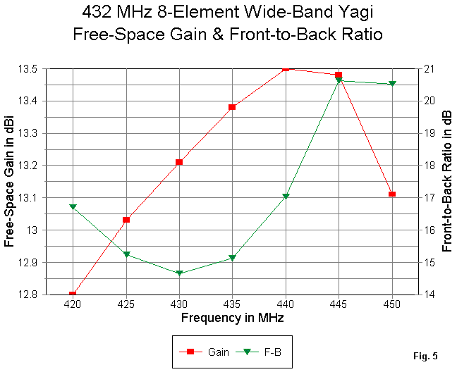 Wide Band Utility Yagis for 420-450 MHz - Figure 5