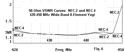 Wide Band Utility Yagis for 420-450 MHz - Figure 6