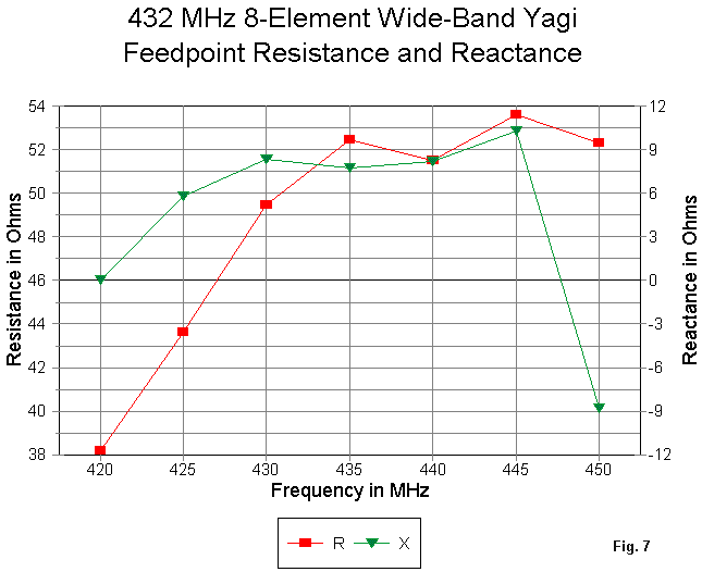 Wide Band Utility Yagis for 420-450 MHz - Figure 7