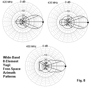 Wide Band Utility Yagis for 420-450 MHz - Figure 8