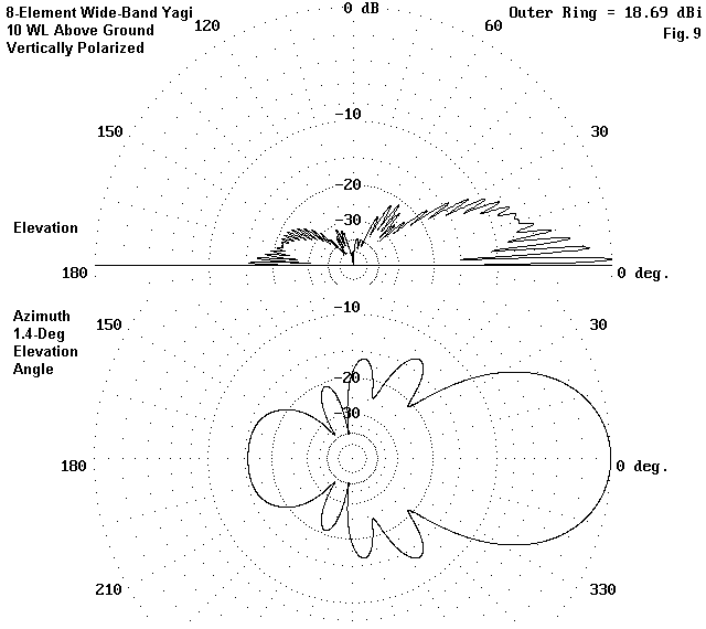 Wide Band Utility Yagis for 420-450 MHz - Figure 9