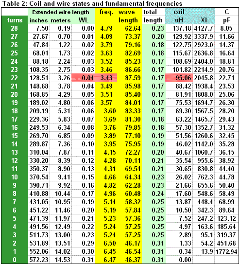 Unwinding the Coils in Capacitive Antennas - Table 2