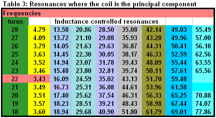 Unwinding the Coils in Capacitive Antennas - Table 3