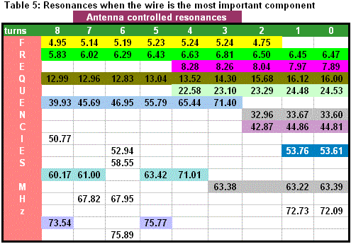 Unwinding the Coils in Capacitive Antennas - Table 5